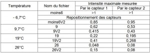 resultats